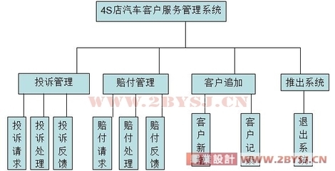 基于JSP與MySQL的4S店汽車客戶服務(wù)系統(tǒng)分析與設(shè)計(jì)（新品）